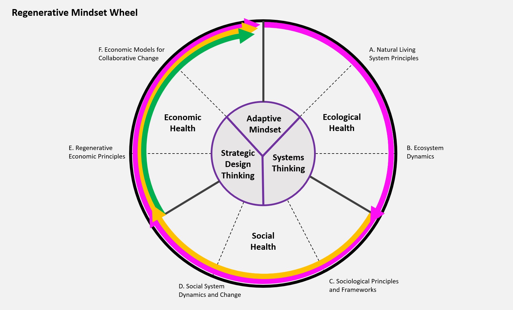 Regenerative Mindset Wheel (developed by ThinkPlace Institute for Regenerative Design, 2023)