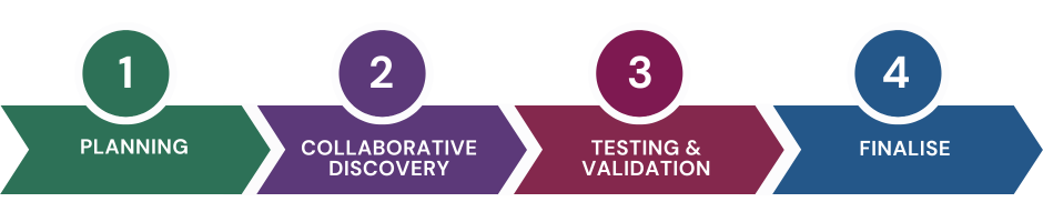 Diagram showing the project's four stages: Planning, Collaborative Discovery, Testing & Validation and Finalise.